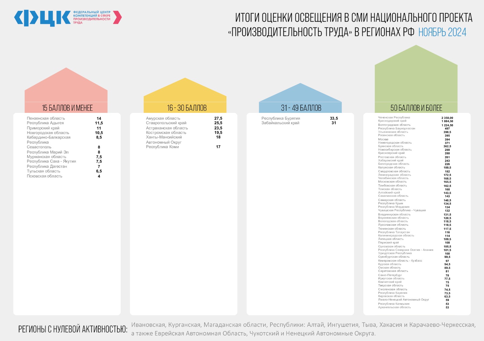 Чеченская Республика стала лидером в рейтинге Федерального центра компетенции (ФЦК) по освещению мероприятий национального проекта «Производительность труда»