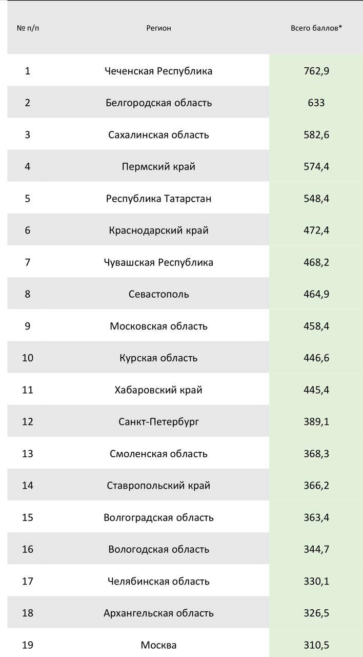 Чеченская Республика лидер   по освещению нацпроектов   среди регионов России
